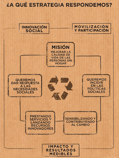 Estrategia RAIS