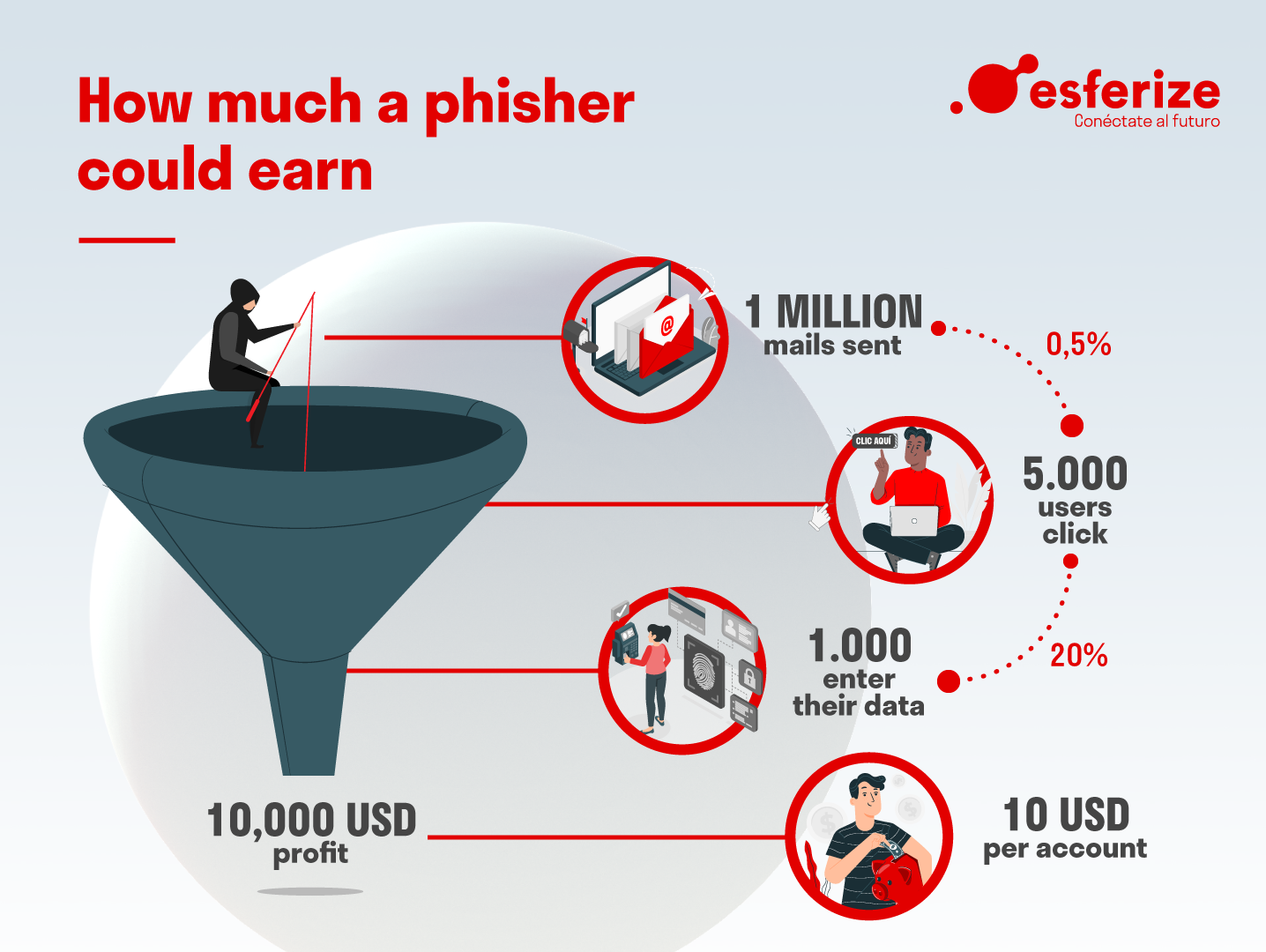 What is phishing, how does it work and how to protect yourself