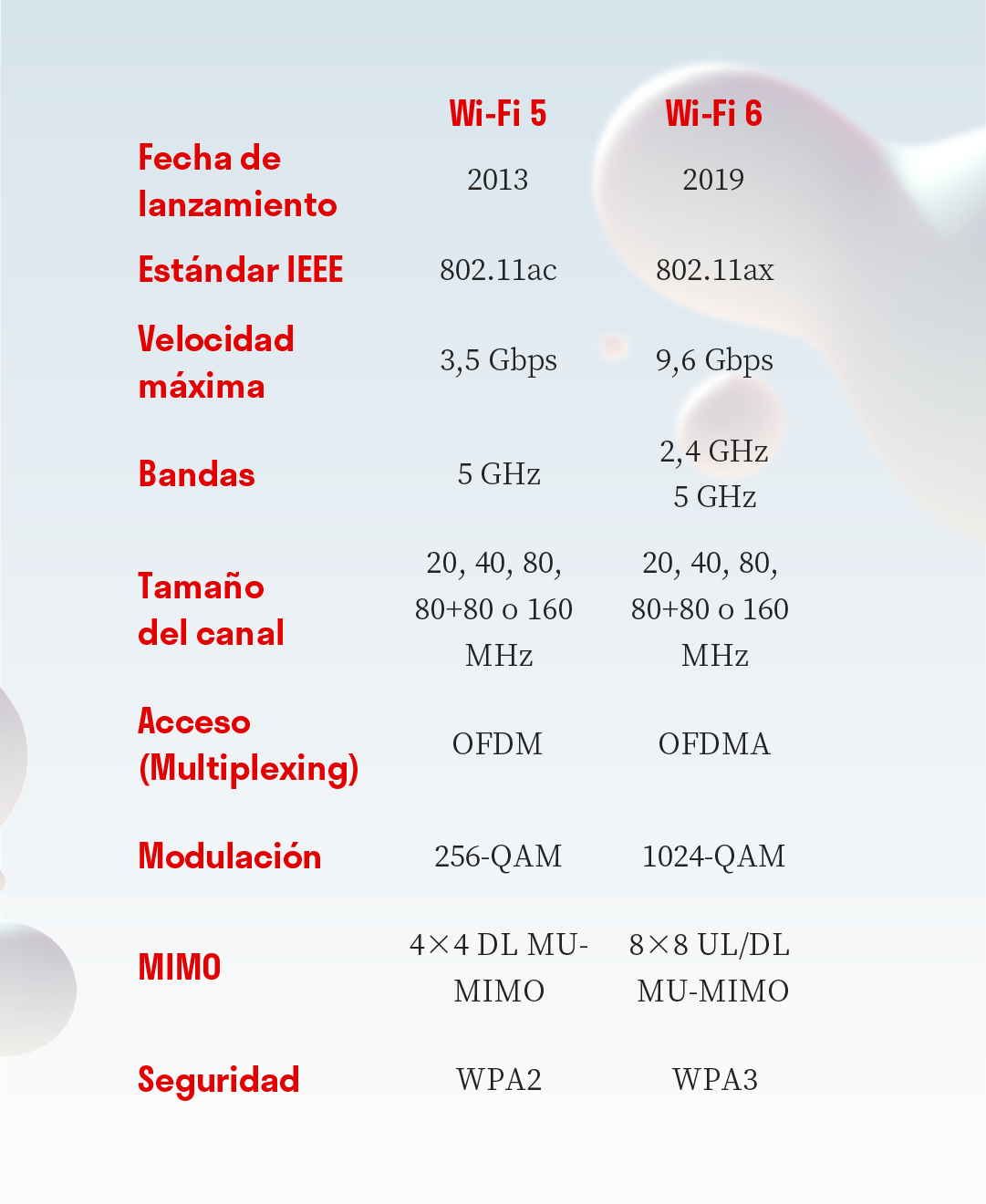 Comparativa entre versiones Wi-Fi