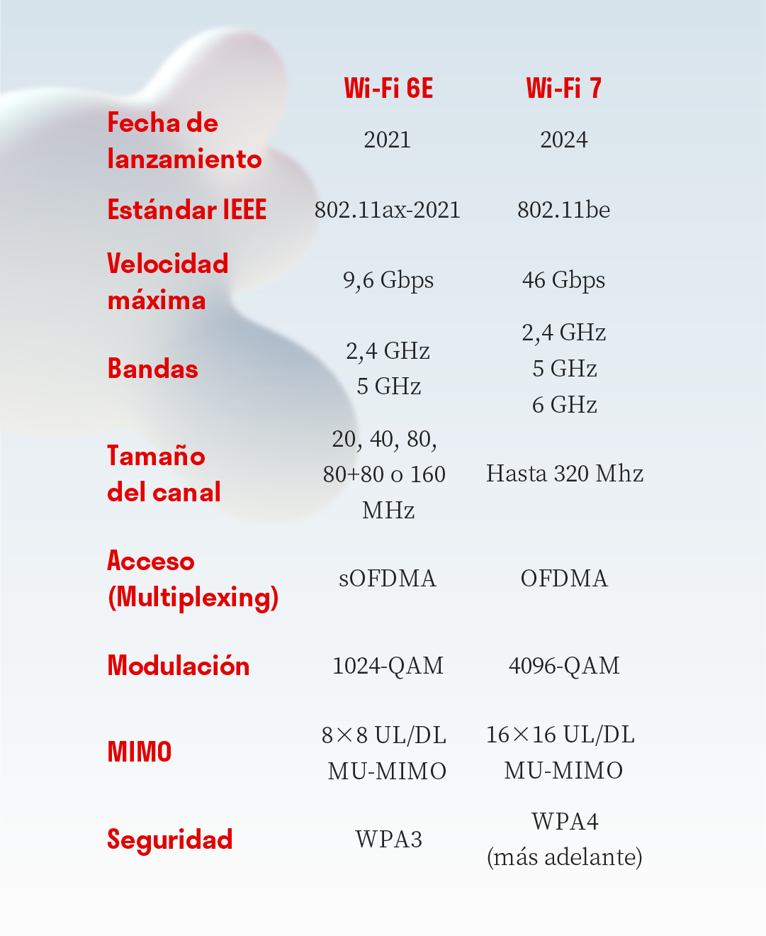 Comparativa entre versiones Wi-Fi