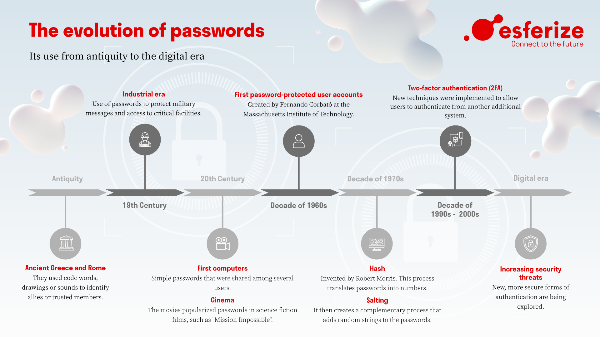 History and evolution of passwords