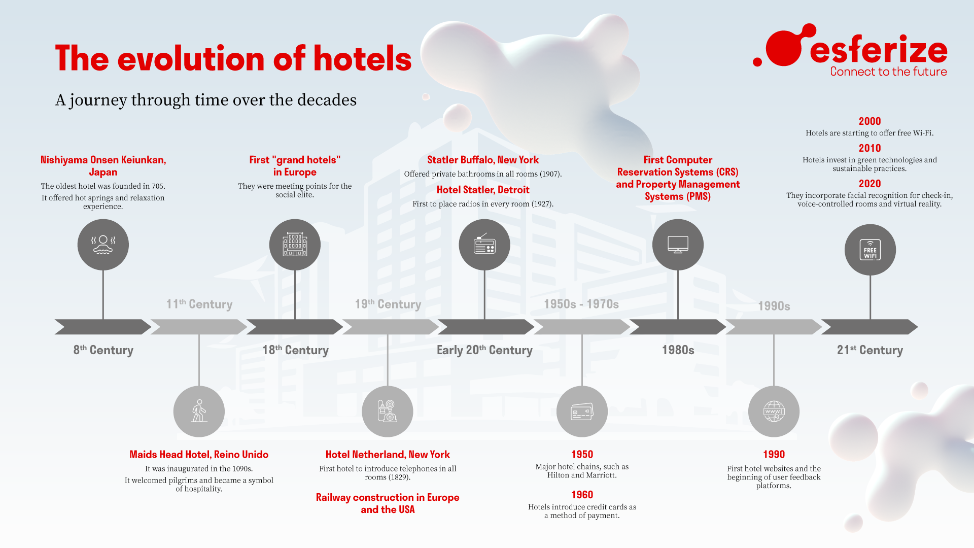 The evolution of hotels